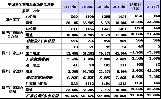 2013年12月份 中国汽车市场产销分析报告-上汽