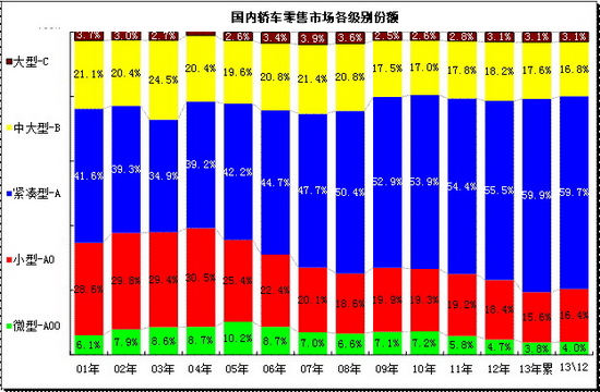 2013年12月份 中国汽车市场产销分析报告-上汽